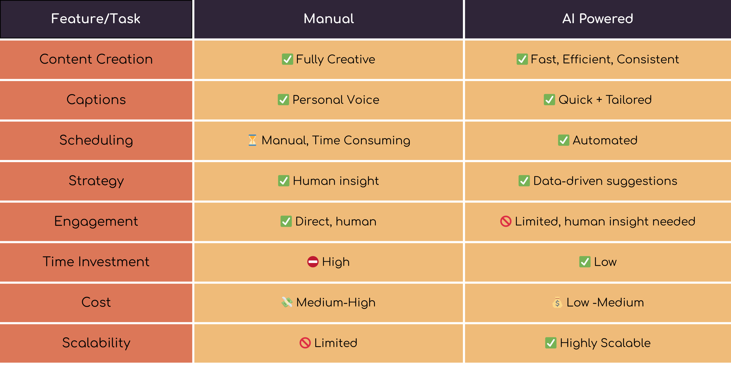 Manual Vs. AI social media management comparison table